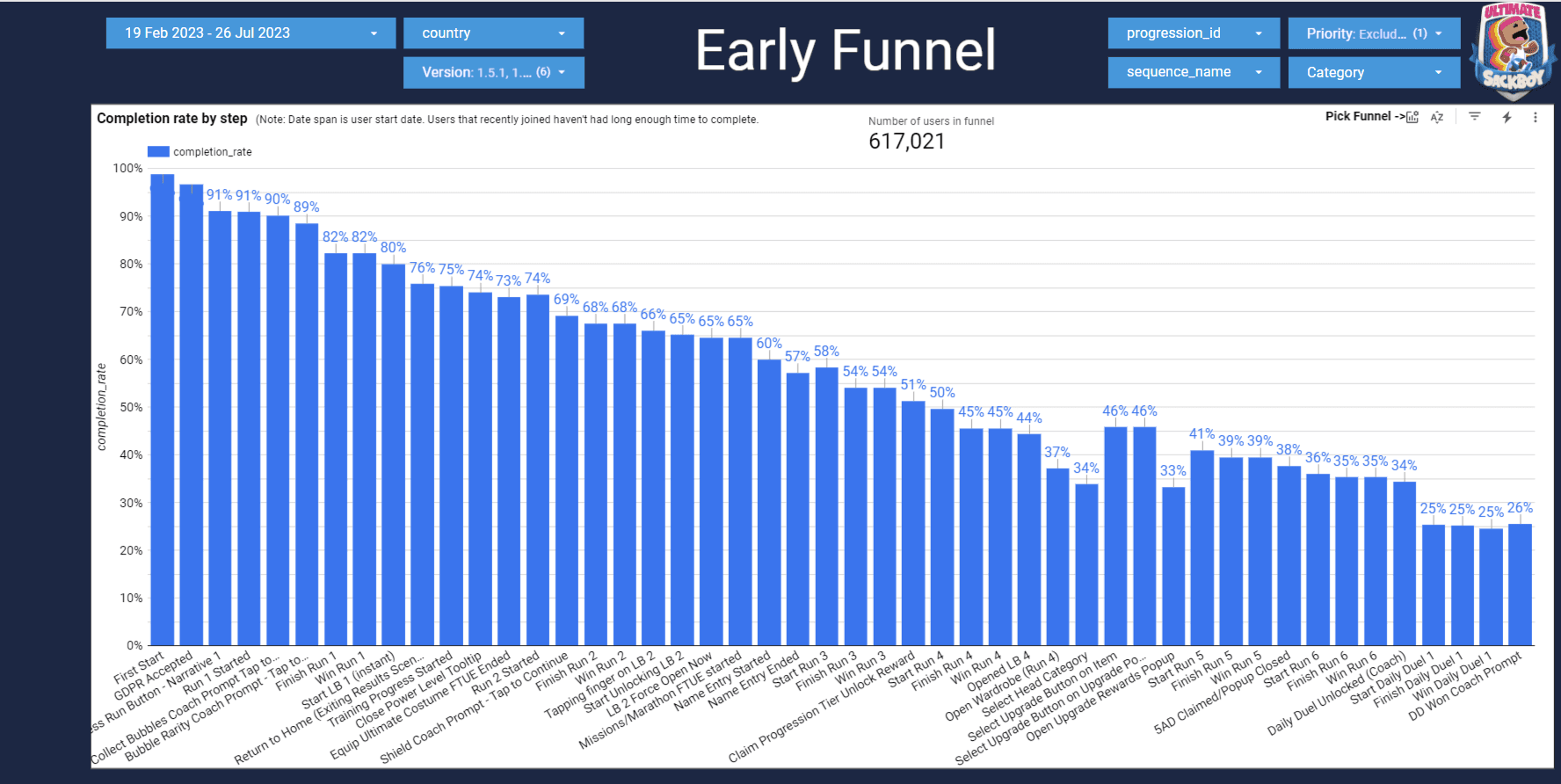 Analytics dashboard bar chart showing completion rate by onboarding step across the full funnel of 617,021 players.