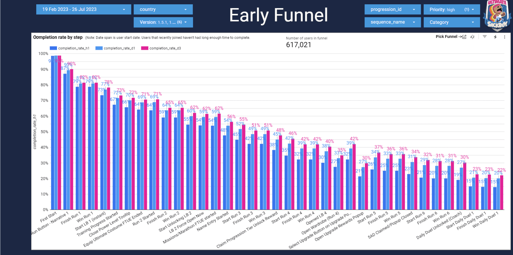 Analytics dashboard comparing completion rate by the first hour, first day and third day for each onboarding step.