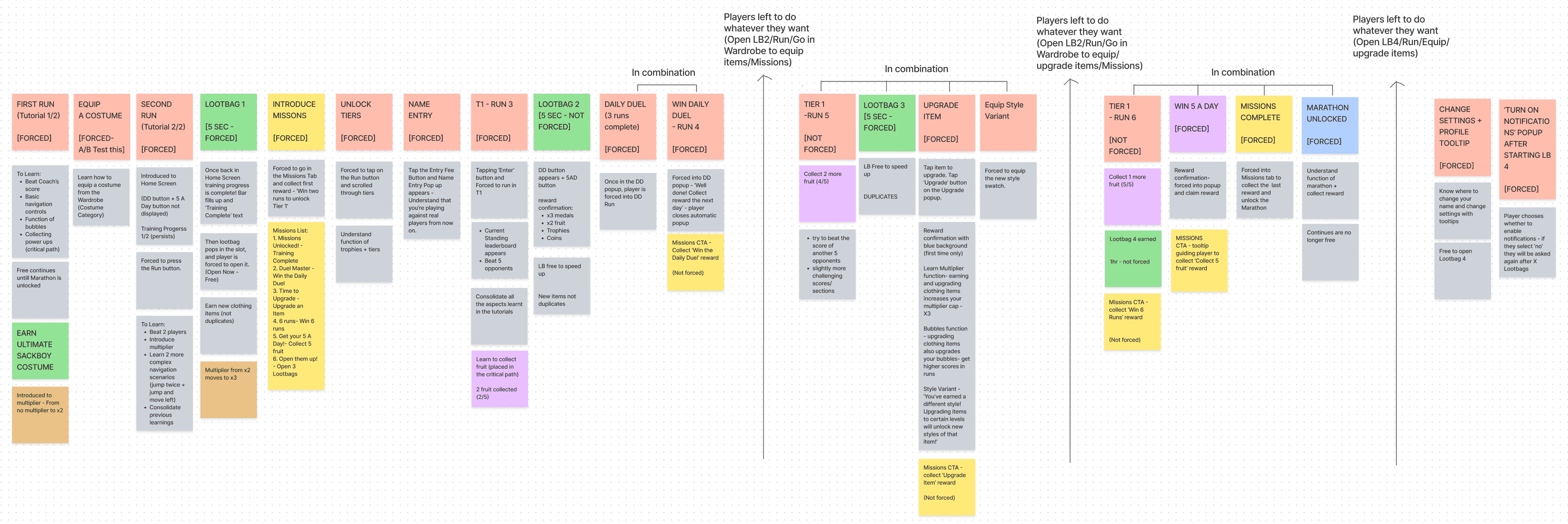 Colour-coded sticky note board mapping the sequence of onboarding steps across the first few runs, each step marked forced or not forced.