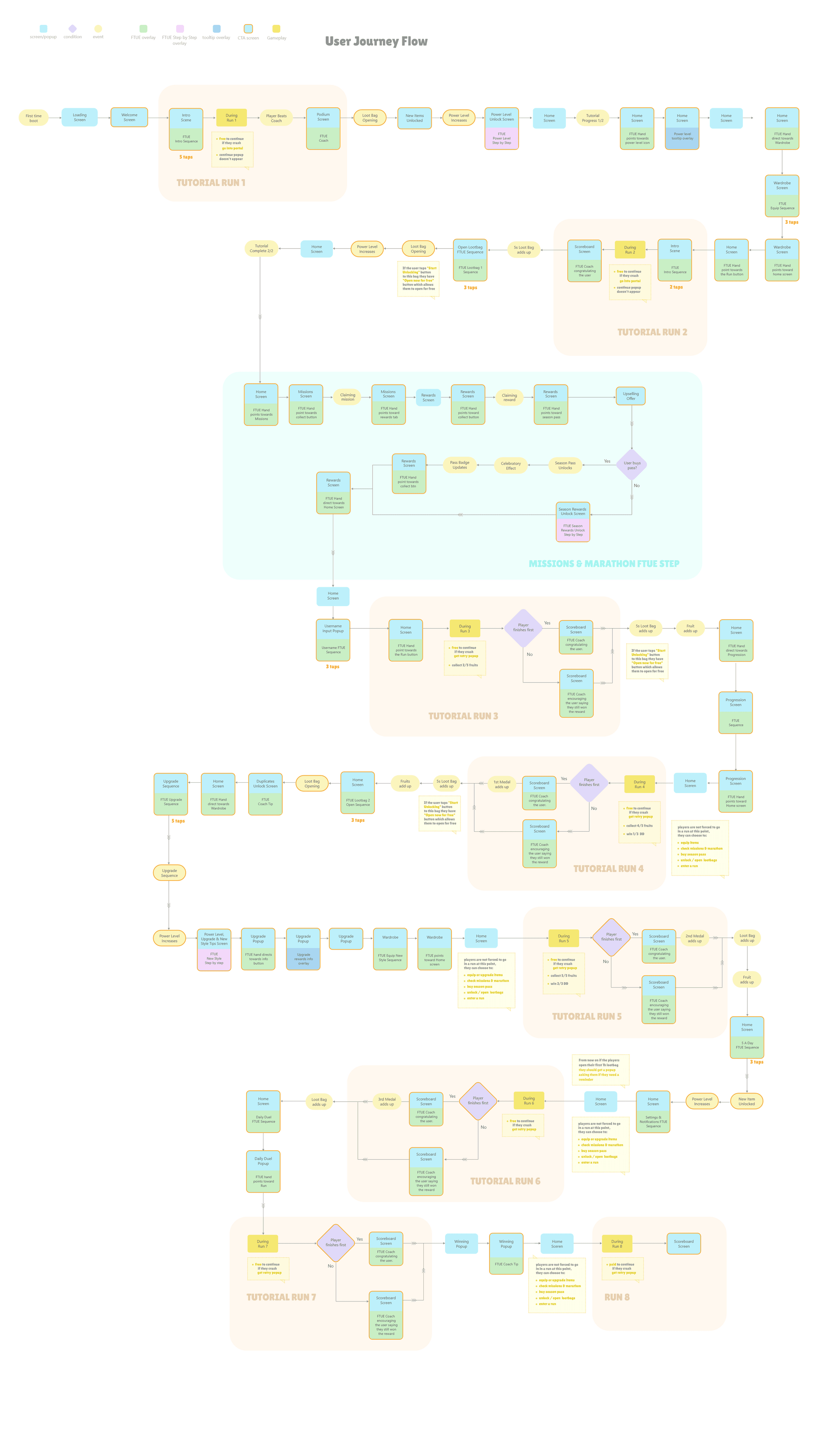 Detailed flow chart mapping every screen and FTUE overlay a player moves through across the eight tutorial runs, including free continues and tap counts.