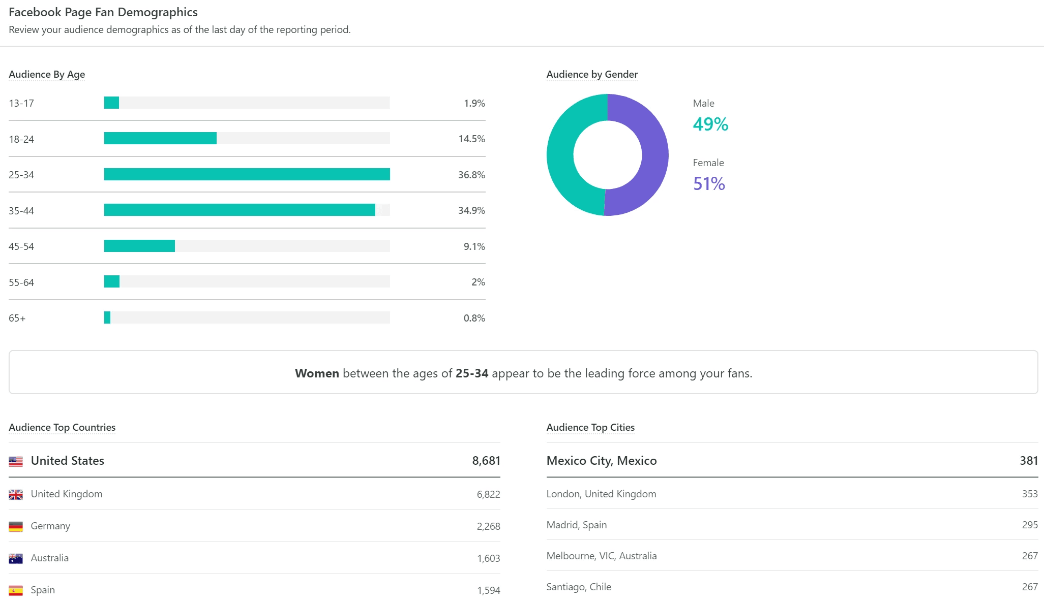 Facebook Page Fan Demographics dashboard showing the audience skews 25 to 34 and slightly more female than male.