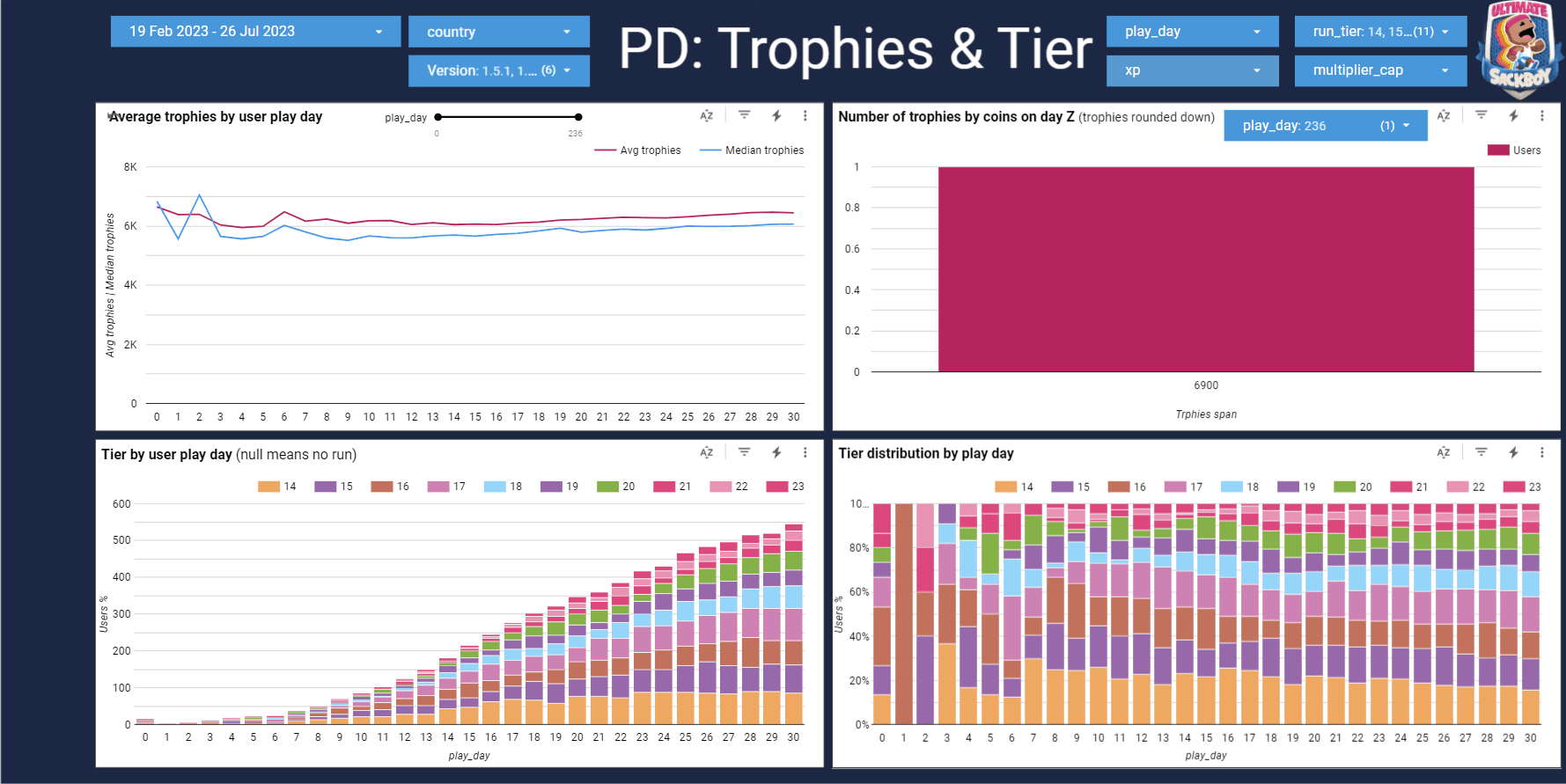 The same analytics dashboard filtered to tiers 14 and above, showing average trophies flat at around 6,000 across 30 play days, with the highest tiers as the thinnest bands in the distribution chart.