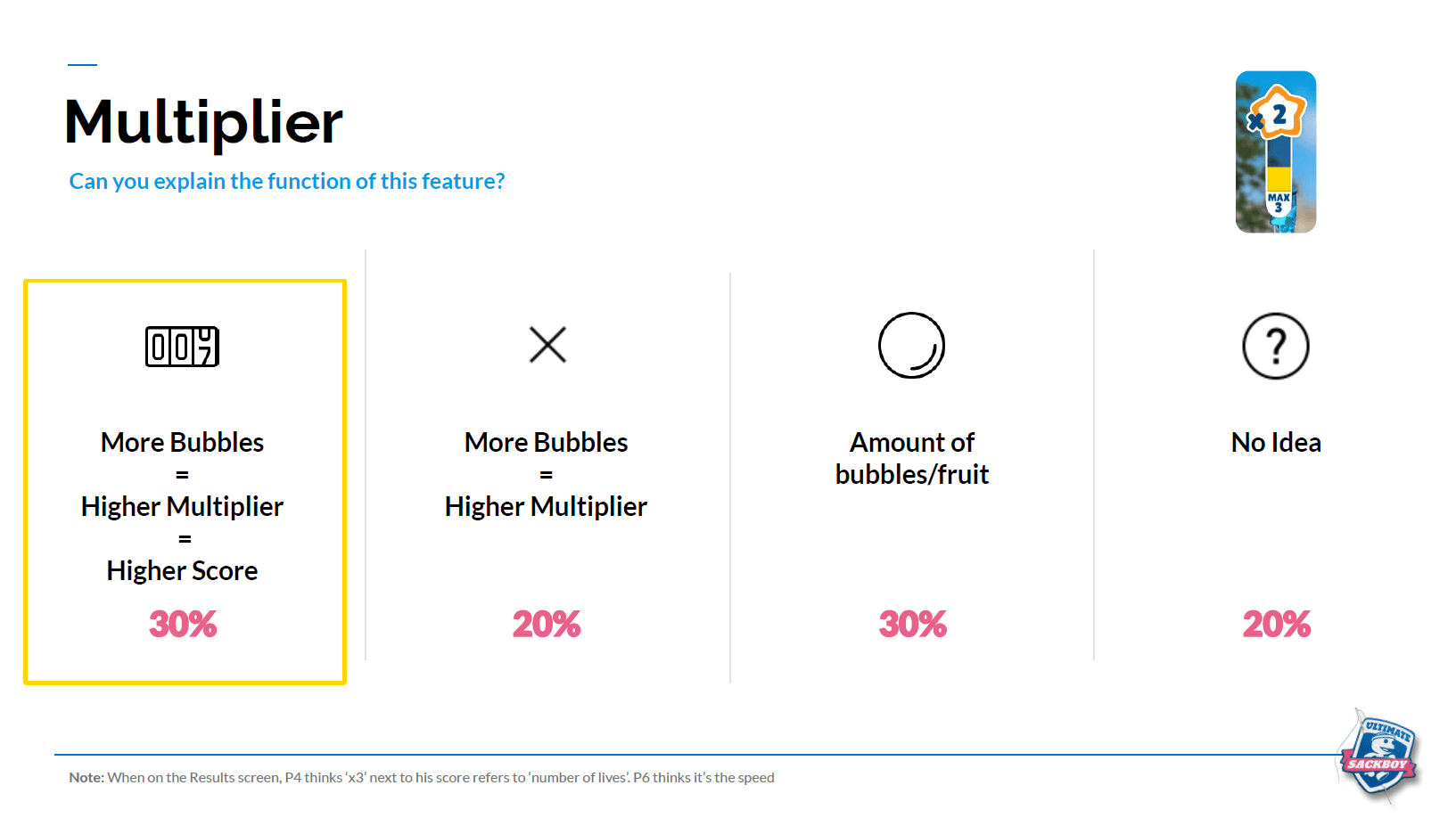Report slide breaking down what testers believed the score multiplier did, split across four interpretations.