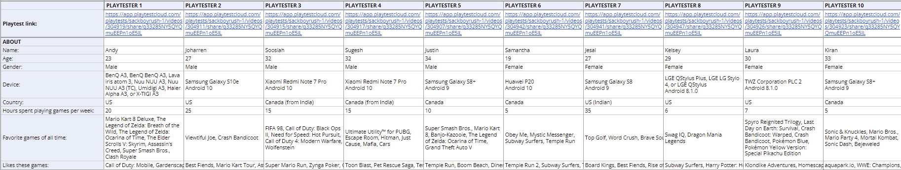 Player profile table listing each of the ten testers by name, age, gender, device, country, weekly play time and favourite games.