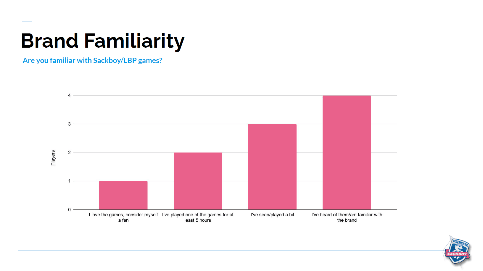 Report slide with a bar chart showing how familiar testers were with the Sackboy and LittleBigPlanet franchise.