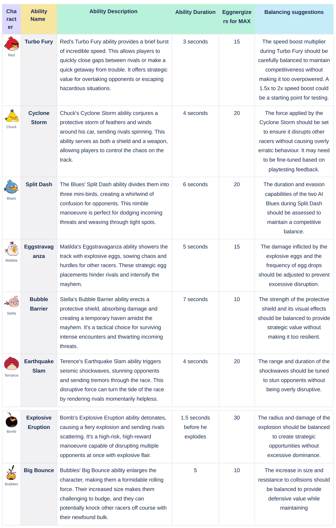 Design document table of all eight character abilities, listing each ability's description, duration, the Eggnergizers needed to reach maximum, and balancing suggestions.