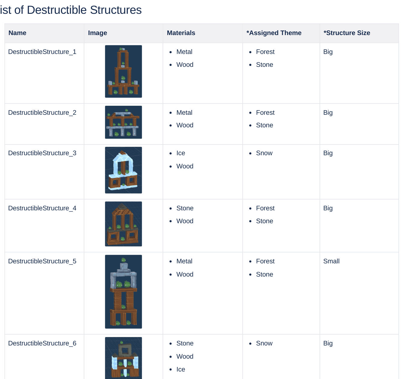 Design document table listing destructible structures with a render of each, its materials, assigned themes and whether it fills a big or small spawn slot.