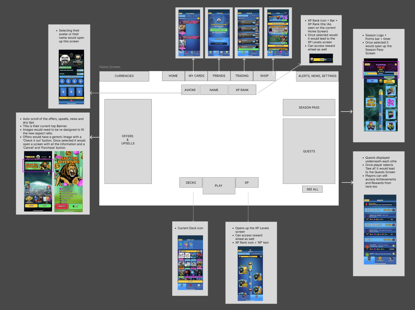The first home screen plan: a blocked-out landscape layout in the centre showing the top navigation, an offers and upsells panel on the left, season pass and quests panels down the right, and Decks, Play and XP along the bottom. Annotation cards radiate outward, each pairing the current mobile screen with notes on what the region should do.